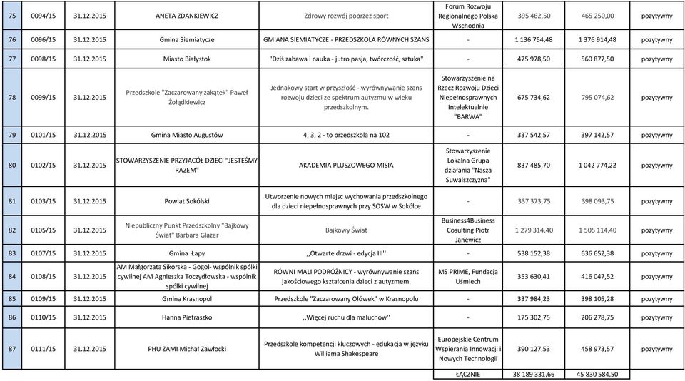 Stowarzyszenie na Rzecz Rozwoju Dzieci Niepełnosprawnych Intelektualnie "BARWA" 675 734,62 795 074,62 pozytywny 79 0101/15 31.12.