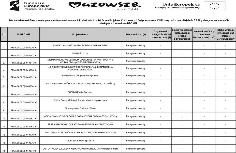 Nr RPO WM Projektodawca Status wniosku (1) Czy wniosek podlegał środkowi odwoławczemu (2) Status wniosku po zastosowaniu środka odwoławczego Wniosek zwrócony po Ocenie Merytorycznej (2) Status