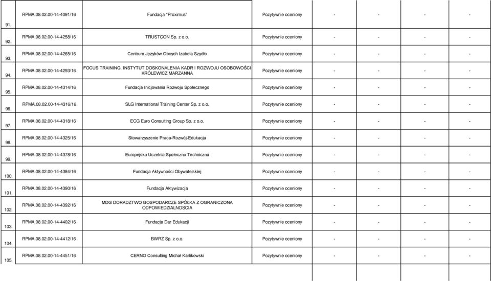 z o.o. RPMA.08.02.00-14-4318/16 ECG Euro Consulting Group Sp. z o.o. RPMA.08.02.00-14-4325/16 Stowarzyszenie Praca Rozwój Edukacja RPMA.08.02.00-14-4378/16 Europejska Uczelnia Społeczno Techniczna RPMA.