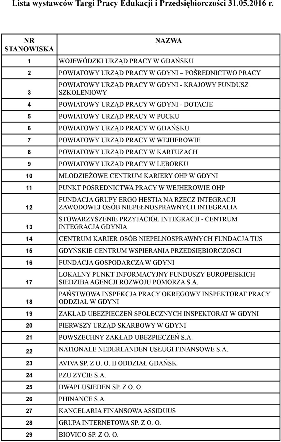 CENTRUM KARIERY OHP W GDYNI 11 PUNKT POŚREDNICTWA PRACY W WEJHEROWIE OHP 12 13 FUNDACJA GRUPY ERGO HESTIA NA RZECZ INTEGRACJI ZAWODOWEJ OSÓB NIEPEŁNOSPRAWNYCH INTEGRALIA STOWARZYSZENIE PRZYJACIÓŁ