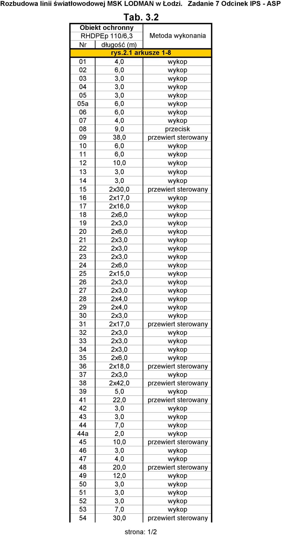 1 arkusze 1-8 01 4,0 wykop 02 6,0 wykop 03 3,0 wykop 04 3,0 wykop 05 3,0 wykop 05a 6,0 wykop 06 6,0 wykop 07 4,0 wykop 08 9,0 przecisk 09 38,0 przewiert sterowany 10 6,0 wykop 11 6,0 wykop 12 10,0
