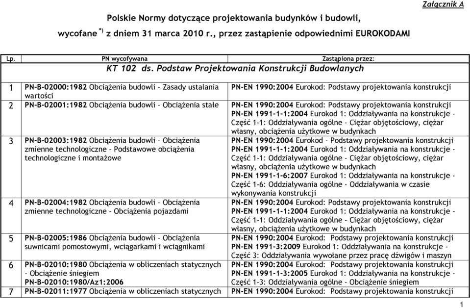 budowli - Obciążenia stałe PN-EN 1990:2004 Eurokod: Podstawy projektowania konstrukcji PN-EN 1991-1-1:2004 Eurokod 1: Oddziaływania na konstrukcje - Część 1-1: Oddziaływania ogólne - Ciężar