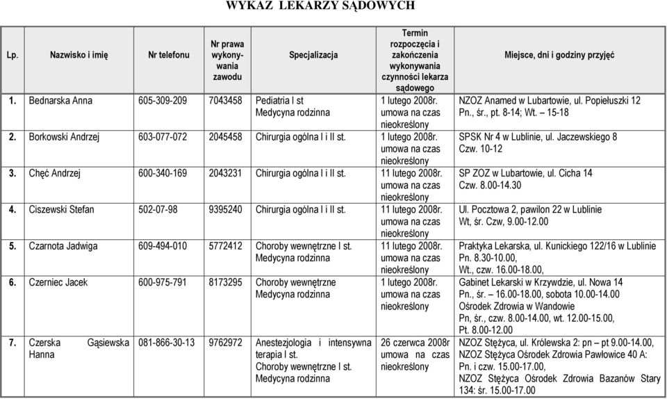 Chęć Andrzej 600-340-169 2043231 Chirurgia ogólna I i II 1 4. Ciszewski Stefan 502-07-98 9395240 Chirurgia ogólna I i II 1 5. Czarnota Jadwiga 609-494-010 5772412 Choroby wewnętrzne I 6.