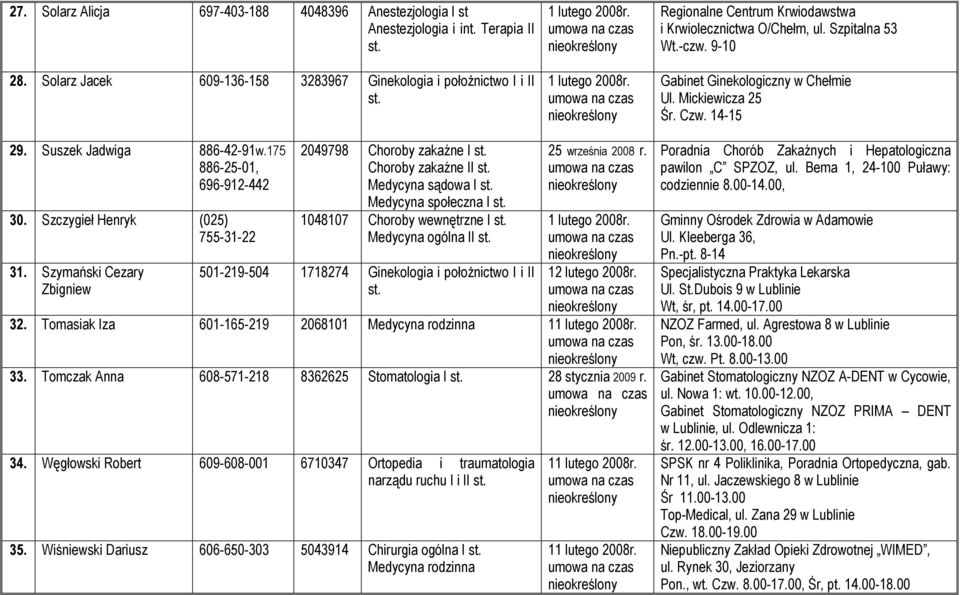 Mickiewicza 25 Śr. Czw. 14-15 29. Suszek Jadwiga 886-42-91w.175 886-25-01, 696-912-442 30. Szczygieł Henryk (025) 755-31-22 31.