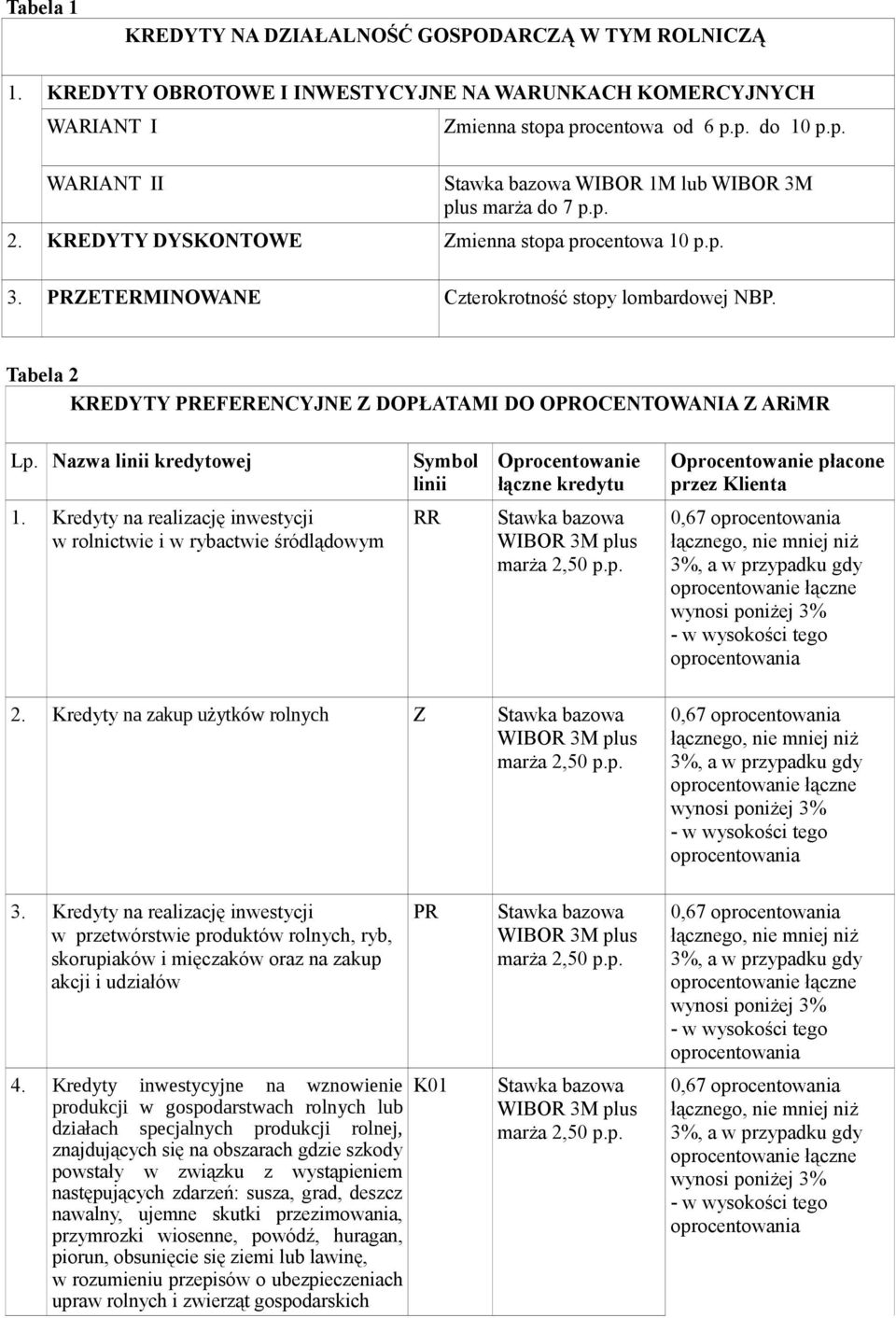 Nazwa linii kredytowej Symbol linii Oprocentowanie łączne kredytu Oprocentowanie płacone przez Klienta 1.