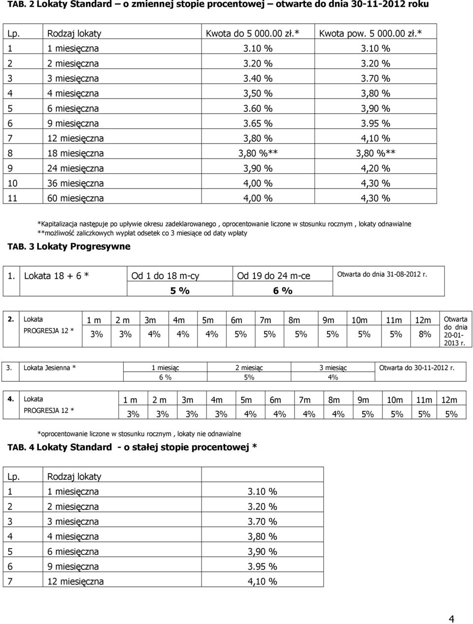 95 % 7 12 miesięczna 3,80 % 4,10 % 8 18 miesięczna 3,80 %** 3,80 %** 9 24 miesięczna 3,90 % 4,20 % 10 36 miesięczna 4,00 % 4,30 % 11 60 miesięczna 4,00 % 4,30 % *Kapitalizacja następuje po upływie