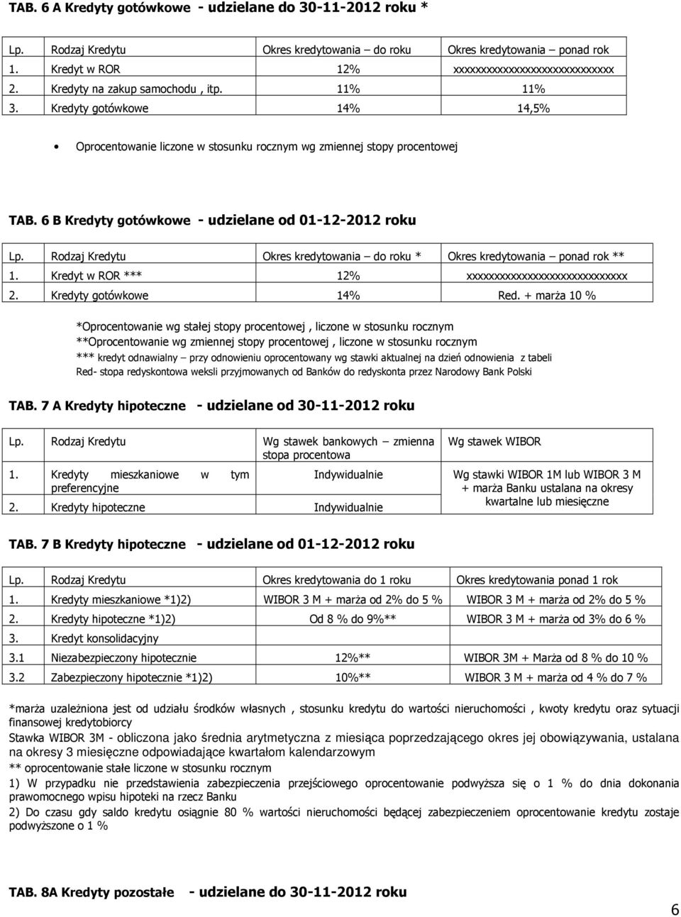 Rodzaj Kredytu do roku * ponad rok ** 1. Kredyt w ROR *** 12% xxxxxxxxxxxxxxxxxxxxxxxxxxxxx 2. Kredyty gotówkowe 14% Red.