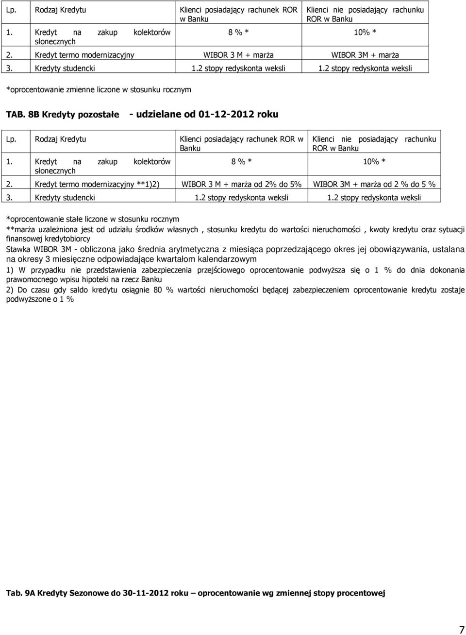 8B Kredyty pozostałe - udzielane od 01-12-2012 roku  Kredyt termo modernizacyjny **1)2) WIBOR 3 M + marŝa od 2% do 5% WIBOR 3M + marŝa od 2 % do 5 % 3. Kredyty studencki 1.2 stopy redyskonta weksli 1.