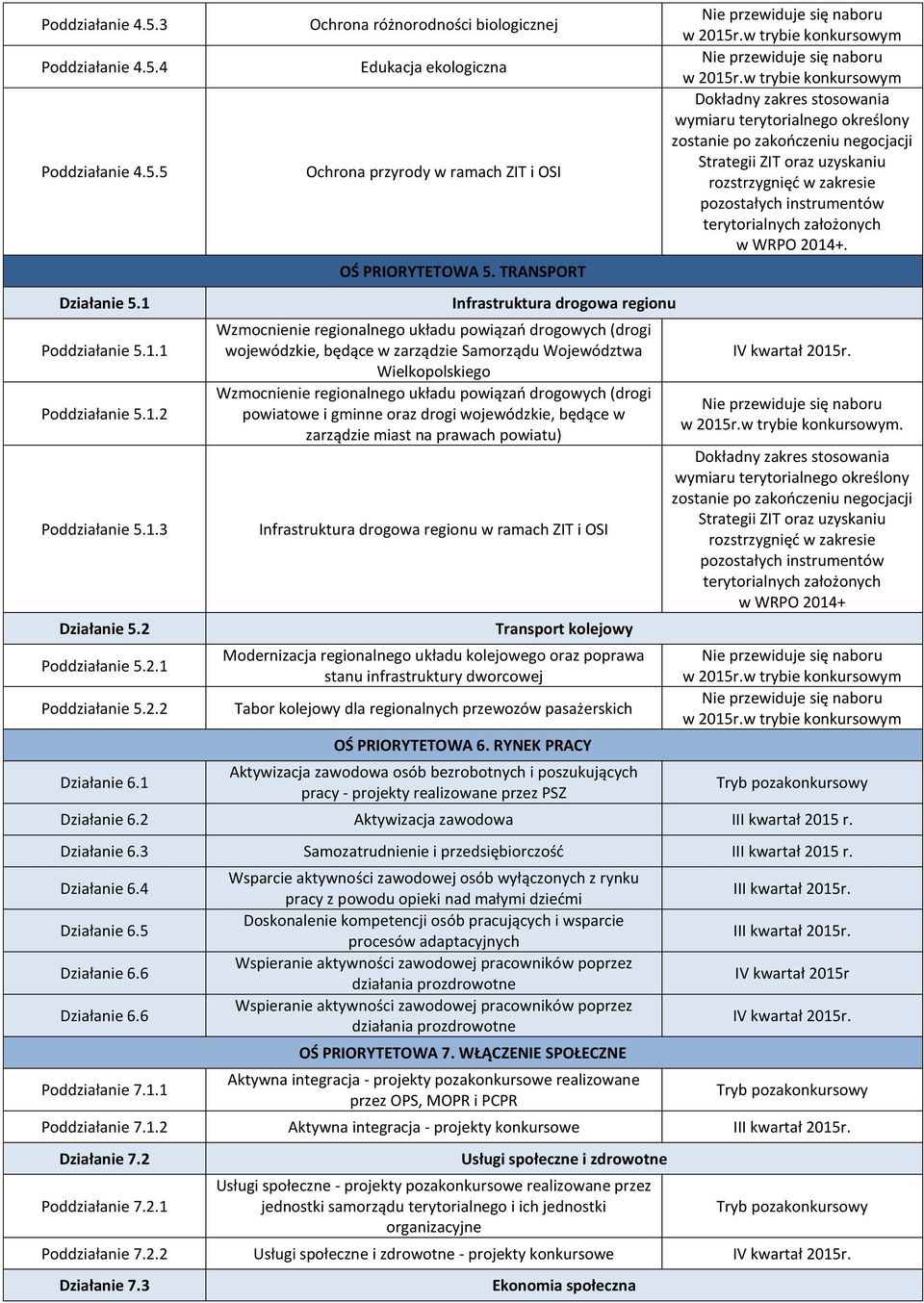 TRANSPORT Infrastruktura drogowa regionu Wzmocnienie regionalnego układu powiązań drogowych (drogi wojewódzkie, będące w zarządzie Samorządu Województwa Wielkopolskiego Wzmocnienie regionalnego