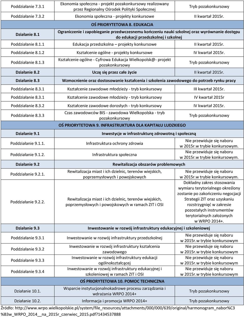 Poddziałanie 8.1.2 Kształcenie ogólne - projekty konkursowe Poddziałanie 8.1.3 Kształcenie ogólne - Cyfrowa Edukacja Wielkopolsk@- projekt pozakonkursowy Działanie 8.