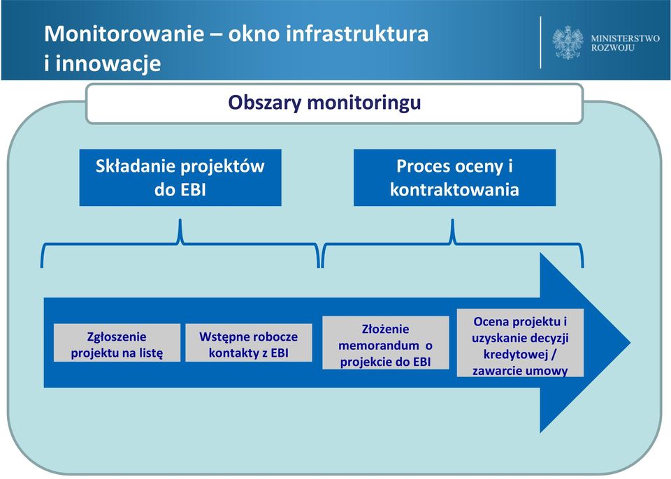 projektu na listę Wstępne robocze kontakty z EBI Złożenie memorandum o