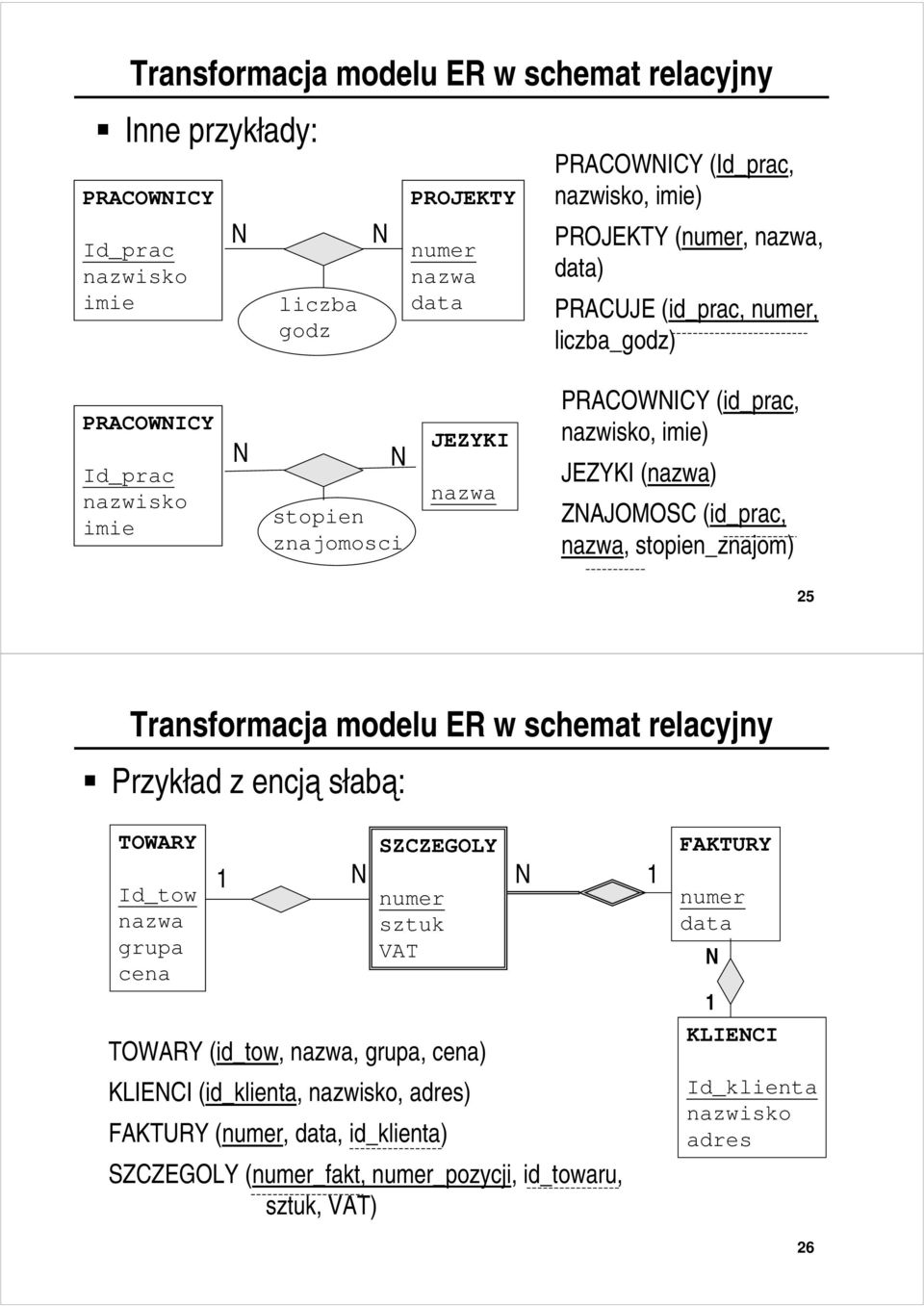 Transformacja modelu ER w schemat relacyjny Przykład z encją słabą: TOWARY Id_tow grupa cena SZCZEGOLY sztuk VAT TOWARY (id_tow,, grupa,