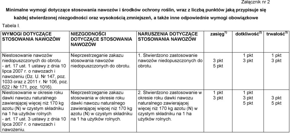 WYMOGI DOTYCZĄCE STOSOWANIA NAWOZÓW NIEZGODNOŚCI DOTYCZĄCE STOSOWANIA NAWOZÓW NARUSZENIA DOTYCZĄCE STOSOWANIA NAWOZÓW zasięg 1) dotkliwość 2) trwałość 3) Niestosowanie nawozów niedopuszczonych do