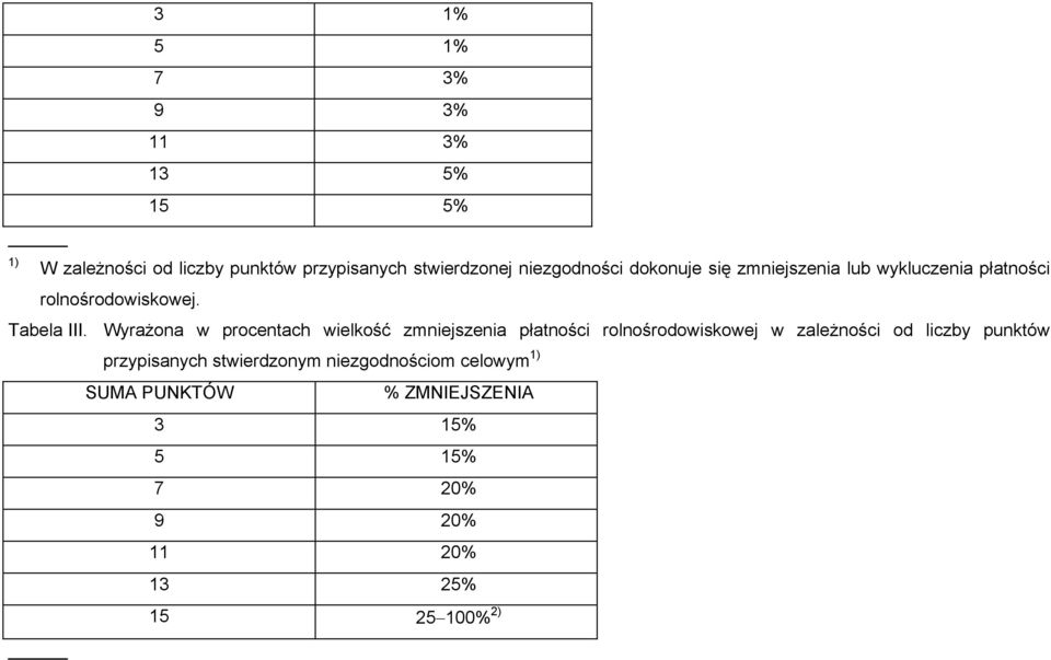 Wyrażona w procentach wielkość zmniejszenia płatności rolnośrodowiskowej w zależności od liczby punktów
