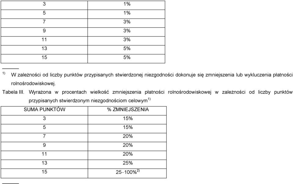 Wyrażona w procentach wielkość zmniejszenia płatności rolnośrodowiskowej w zależności od liczby punktów