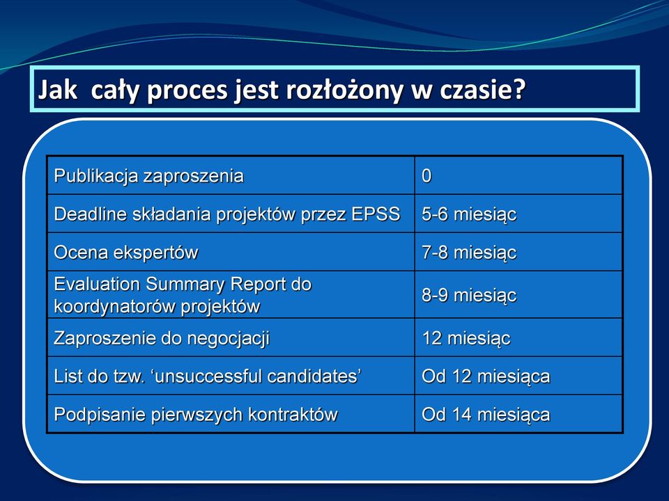 Evaluation Summary Report do koordynatorów projektów Zaproszenie do negocjacji List do