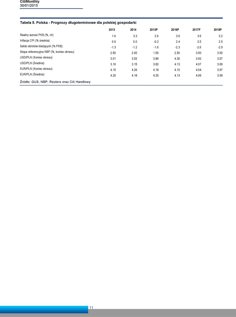 3-2.6-2.9 Stopa referencyjna NBP (%, koniec okresu) 2.5 2. 1.5 2.5 3.5 3.5 USD/PLN (Koniec okresu) 3.1 3.52 3.89 4.3 3.92 3.