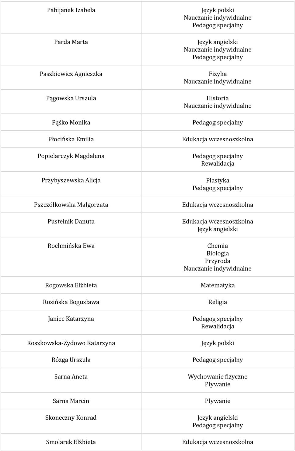 Rogowska Elżbieta Rosińska Bogusława Janiec Katarzyna Roszkowska-Żydowo Katarzyna Rózga Urszula Sarna