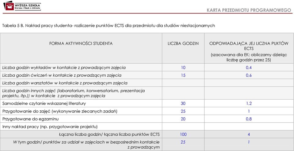 dzieląc liczbę godzin przez 25) Liczba godzin wykładów w kontakcie z prowadzącym zajęcia 10 0,4 Liczba godzin ćwiczeń w kontakcie z prowadzącym zajęcia 15 0,6 Liczba godzin warsztatów w kontakcie z