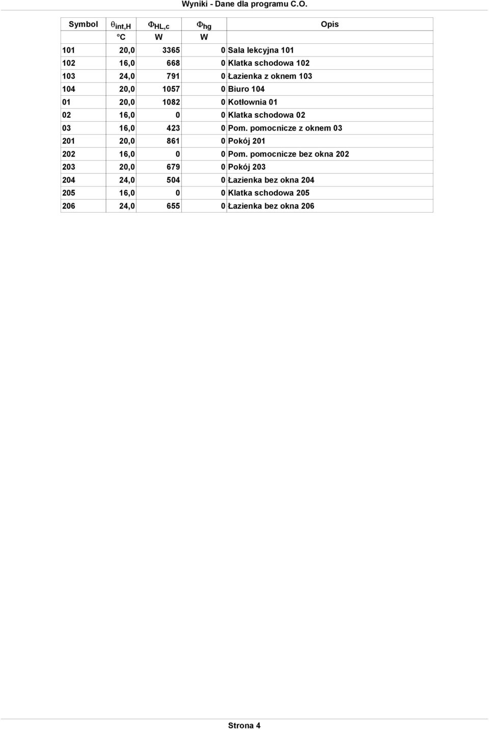 z oknem 103 104 20,0 1057 0 Biuro 104 01 20,0 1082 0 Kotłownia 01 02 16,0 0 0 Klatka schodowa 02 03 16,0 423 0 Pom.