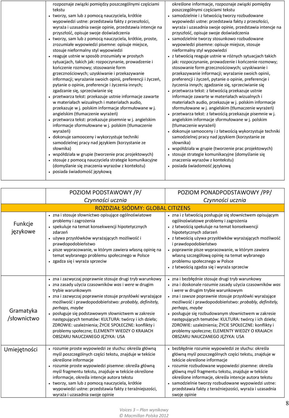 i kończenie rozmowy; stosowanie form grzecznościowych; uzyskiwanie i przekazywanie informacji; wyrażanie swoich opinii, preferencji i życzeń, pytanie o opinie, preferencje i życzenia innych;