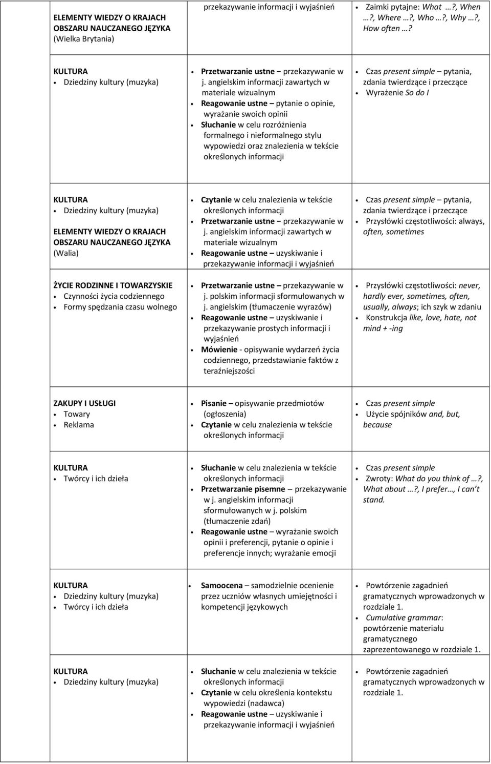 twierdzące i przeczące Wyrażenie So do I (Walia) Czynności życia codziennego j. polskim informacji sformułowanych w j.