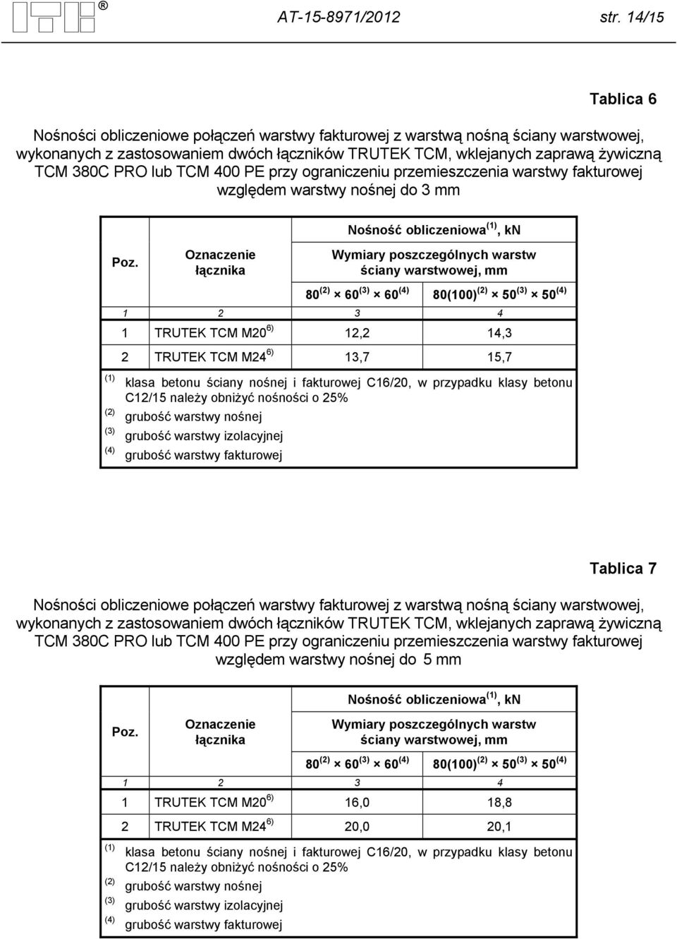 lub TCM 400 PE przy ograniczeniu przemieszczenia warstwy fakturowej względem warstwy nośnej do 3 mm Nośność obliczeniowa (1), kn Poz.