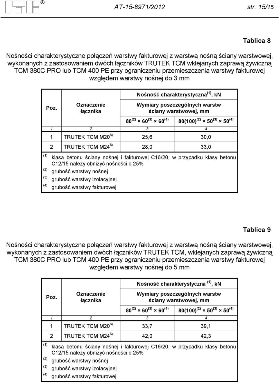 PRO lub TCM 400 PE przy ograniczeniu przemieszczenia warstwy fakturowej względem warstwy nośnej do 3 mm Nośność charakterystyczna (1), kn Poz.
