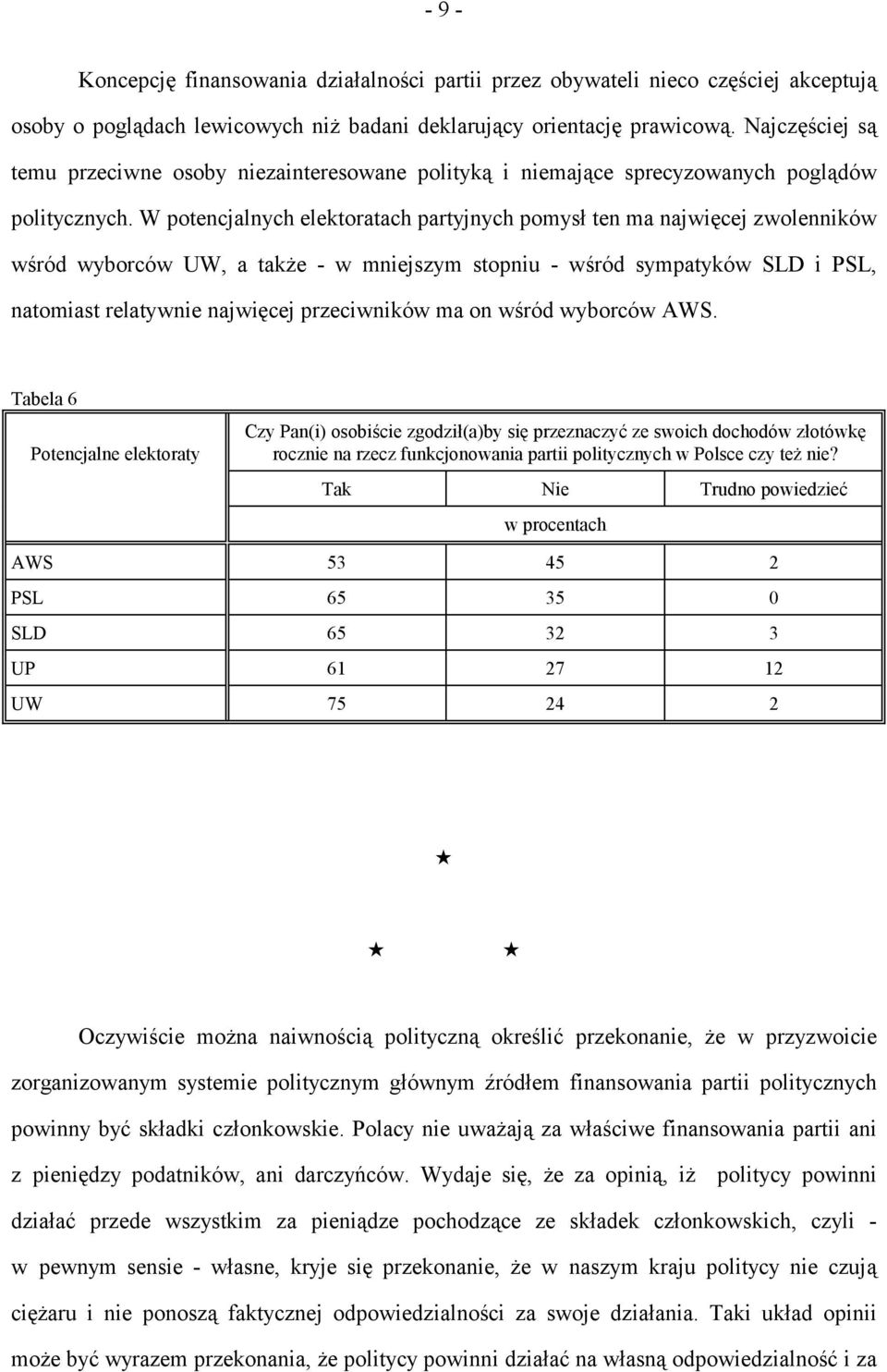 W potencjalnych elektoratach partyjnych pomysł ten ma najwięcej zwolenników wśród wyborców UW, a także - w mniejszym stopniu - wśród sympatyków SLD i PSL, natomiast relatywnie najwięcej przeciwników