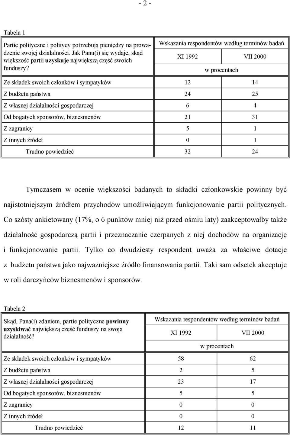 sponsorów, biznesmenów 21 31 Z zagranicy 5 1 Z innych źródeł 0 1 Trudno powiedzieć 32 24 Tymczasem w ocenie większości badanych to składki członkowskie powinny być najistotniejszym źródłem przychodów