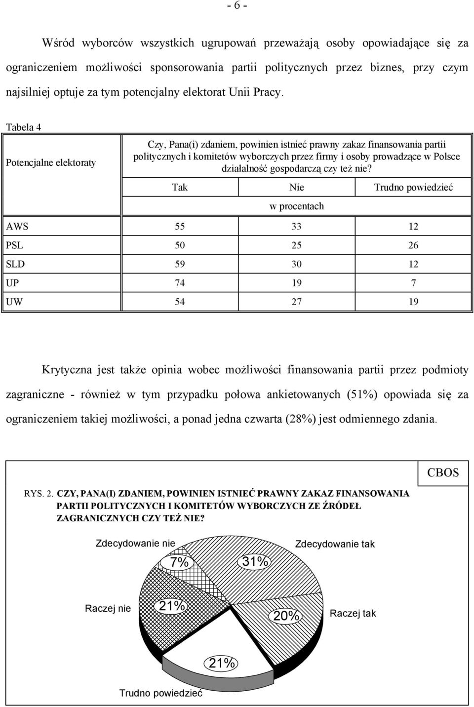 Tabela 4 Potencjalne elektoraty Czy, Pana(i) zdaniem, powinien istnieć prawny zakaz finansowania partii politycznych i komitetów wyborczych przez firmy i osoby prowadzące w Polsce działalność