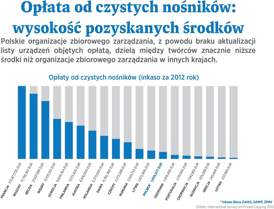 opłatą, dzielą między twórców znacznie niższe środki niż organizacje