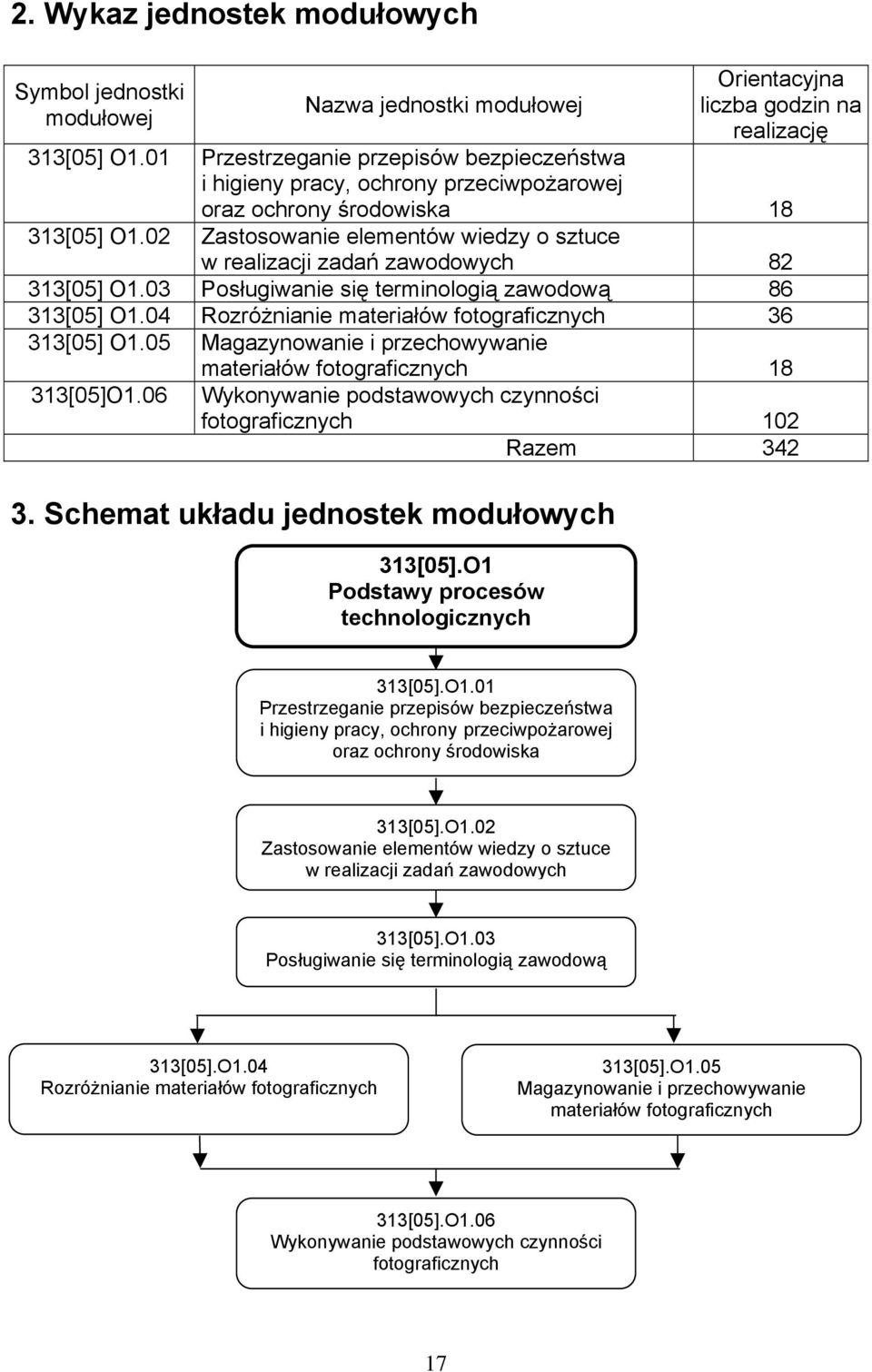 02 Zastosowanie elementów wiedzy o sztuce w realizacji zadań zawodowych 82 313[05] O1.03 Posługiwanie się terminologią zawodową 86 313[05] O1.04 Rozróżnianie materiałów fotograficznych 36 313[05] O1.