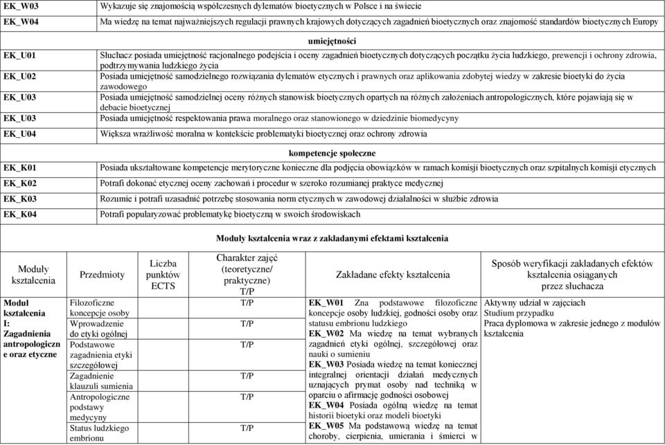 bioetycznych dotyczących początku życia ludzkiego, prewencji i ochrony zdrowia, podtrzymywania ludzkiego życia Posiada umiejętność samodzielnego rozwiązania dylematów etycznych i prawnych oraz