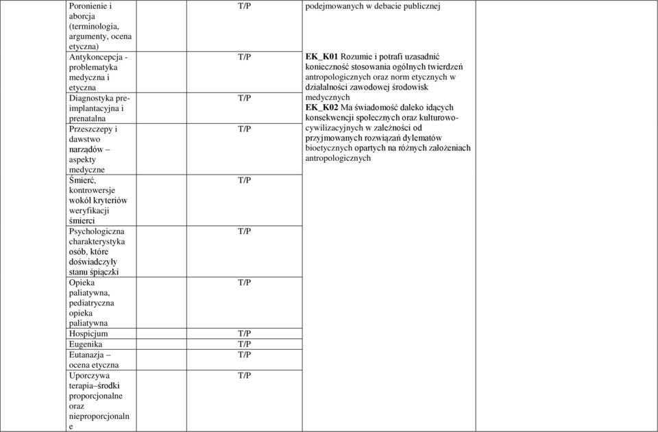 Eutanazja ocena etyczna Uporczywa terapia środki proporcjonalne oraz nieproporcjonaln e podejmowanych w debacie publicznej EK_K01 Rozumie i potrafi uzasadnić konieczność stosowania ogólnych twierdzeń