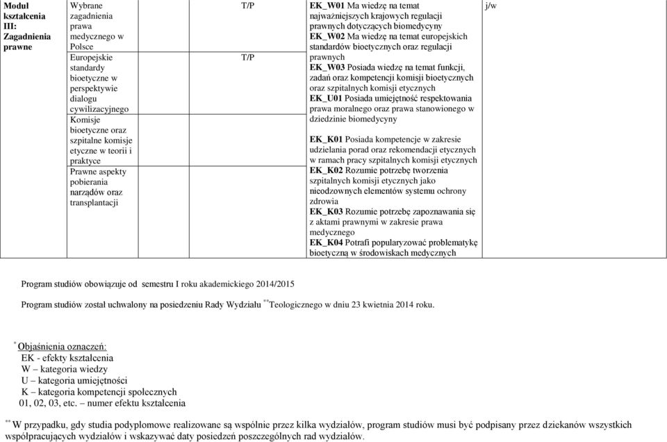 europejskich standardów bioetycznych oraz regulacji prawnych EK_W03 Posiada wiedzę na temat funkcji, zadań oraz kompetencji komisji bioetycznych oraz szpitalnych komisji etycznych EK_U01 Posiada