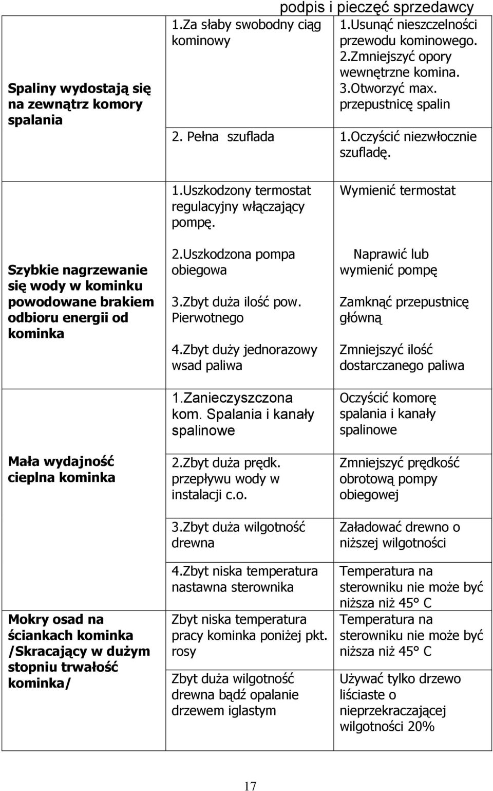 Szybkie nagrzewanie się wody w kominku powodowane brakiem odbioru energii od kominka Mała wydajność cieplna kominka Mokry osad na ściankach kominka /Skracający w dużym stopniu trwałość kominka/ 1.