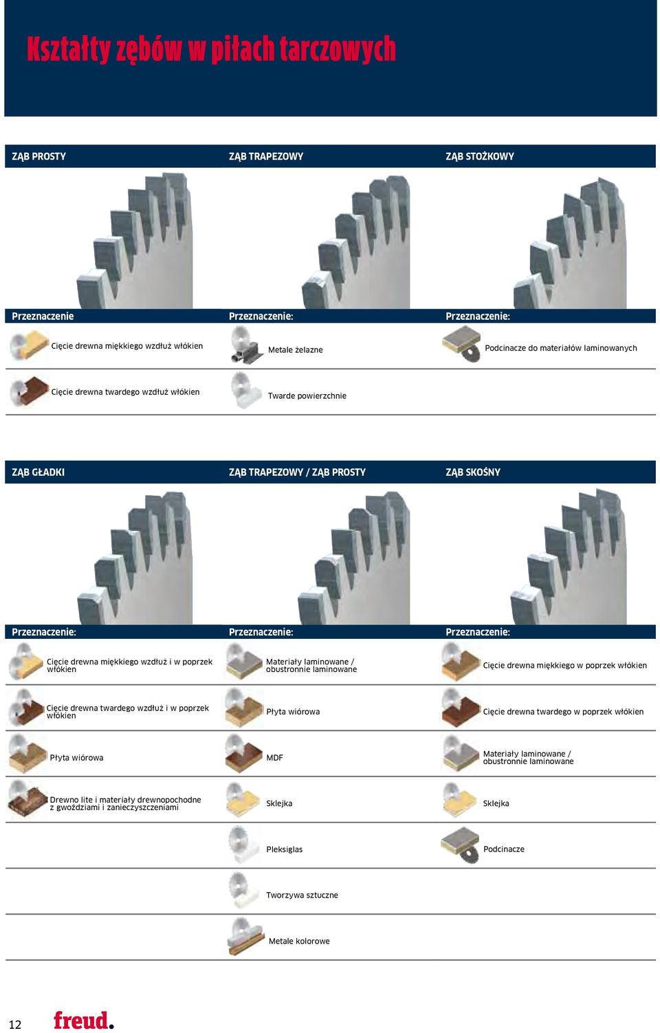 poprzek włókien Materiały laminowane / oustronnie laminowane Cięcie drewna miękkiego w poprzek włókien Cięcie drewna twardego wzdłuż i w poprzek włókien Płyta wiórowa Cięcie drewna twardego w poprzek