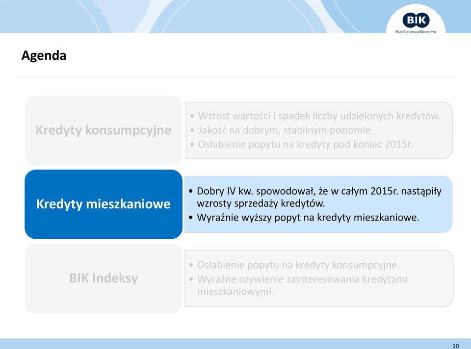 Kredyty mieszkaniowe Dobry IV kw. spowodował, że w całym 2015r. nastąpiły wzrosty sprzedaży kredytów.