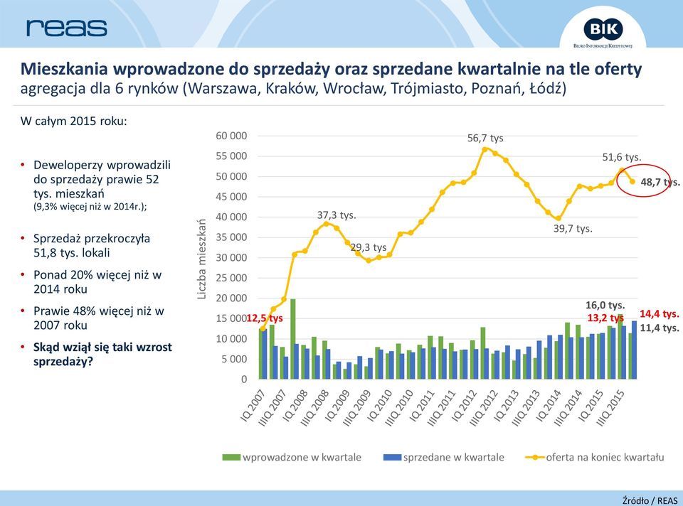 lokali Ponad 20% więcej niż w 2014 roku Prawie 48% więcej niż w 2007 roku Skąd wziął się taki wzrost sprzedaży? 60 000 56,7 tys 55 000 51,6 tys. 50 000 48,7 tys.
