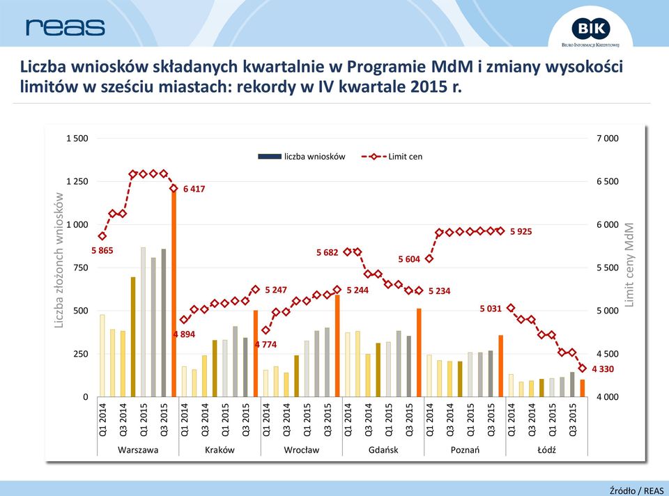 wysokości limitów w sześciu miastach: rekordy w IV kwartale 2015 r.