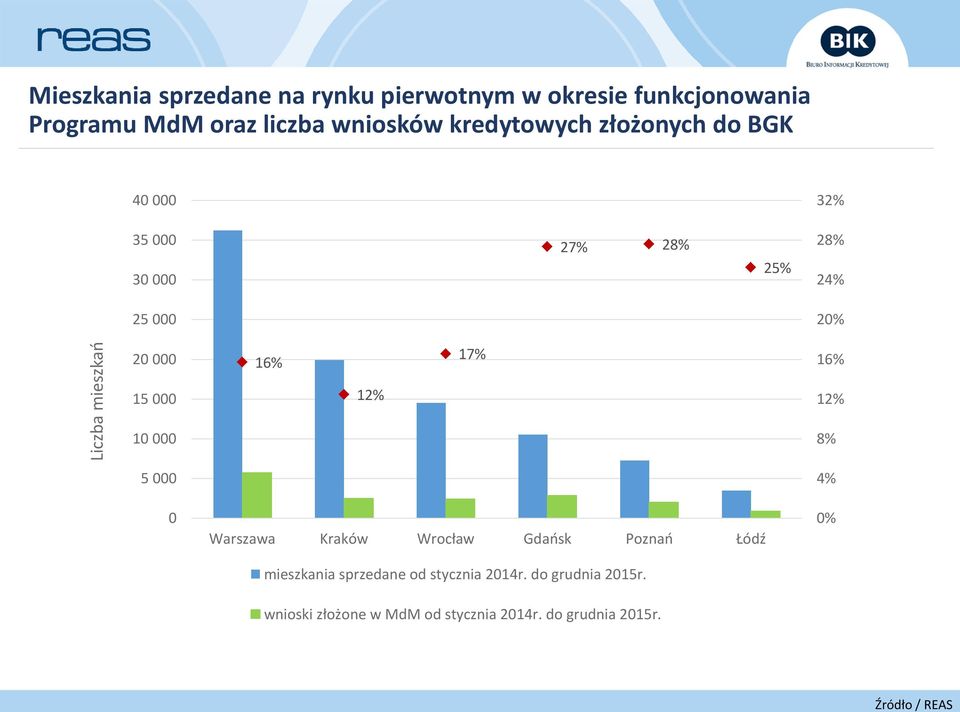 17% 16% 15 000 10 000 5 000 0 12% Warszawa Kraków Wrocław Gdańsk Poznań Łódź mieszkania sprzedane od