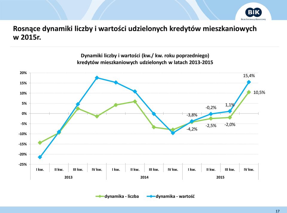 roku poprzedniego) kredytów mieszkaniowych udzielonych w latach 2013-2015 20% 15% 10% 15,4% 10,5% 5% 0%