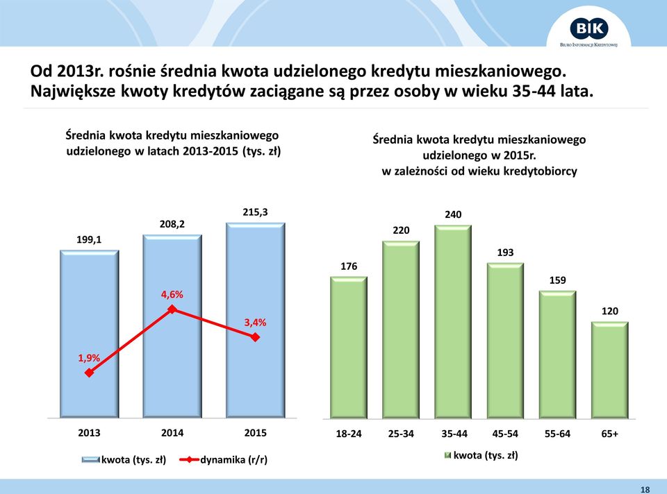 240 Średnia kwota kredytu mieszkaniowego udzielonego w latach 2013-2015 (tys.