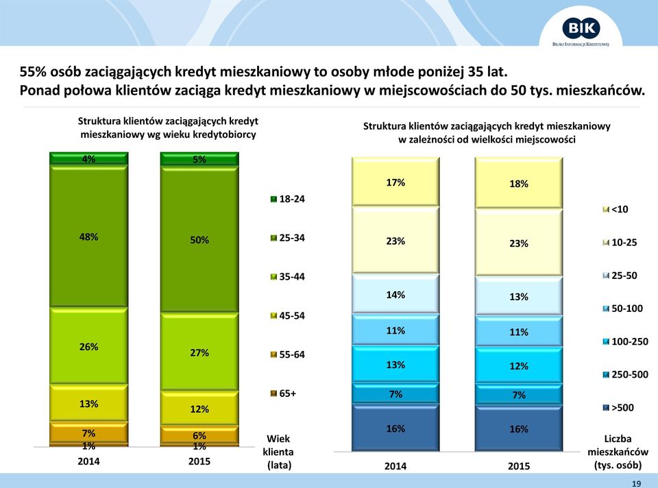 Struktura klientów zaciągających kredyt mieszkaniowy wg wieku kredytobiorcy 4% 5% Struktura klientów zaciągających kredyt mieszkaniowy w