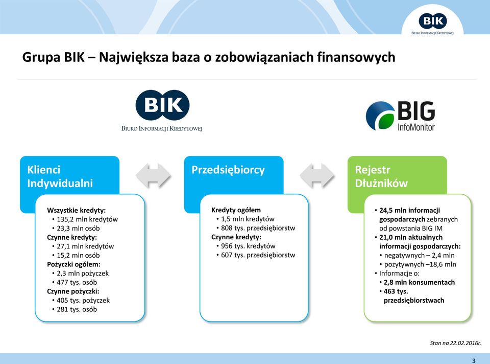 osób Przedsiębiorcy Kredyty ogółem 1,5 mln kredytów 808 tys. przedsiębiorstw Czynne kredyty: 956 tys. kredytów 607 tys.