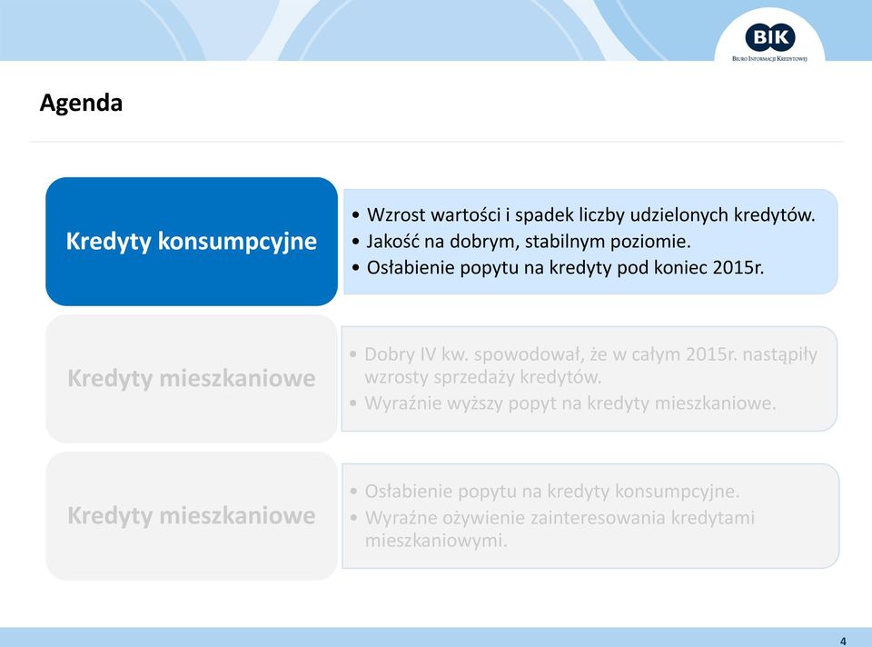 Kredyty mieszkaniowe Dobry IV kw. spowodował, że w całym 2015r. nastąpiły wzrosty sprzedaży kredytów.