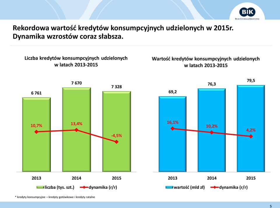 328 90, 0% 70, 0% 80,0 70,0 69,2 76,3 79,5 90, 0% 70, 0% 6 000,0 50, 0% 60,0 50, 0% 5 000,0 4 000,0 3 000,0 10,7% 13,4% -4,5% 30, 0% 10, 0% 50,0 40,0 30,0 16,1% 10,2%