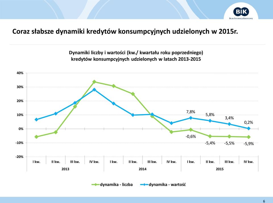 10% 0% -10% 7,8% -0,6% 5,8% 3,4% 0,2% -5,4% -5,5% -5,9% -20% I kw. II kw. III kw. IV kw.