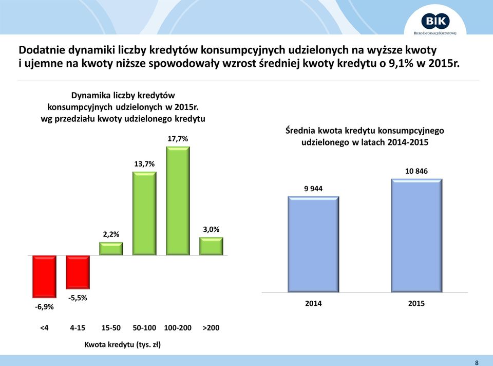 Dynamika liczby kredytów konsumpcyjnych udzielonych w 2015r.